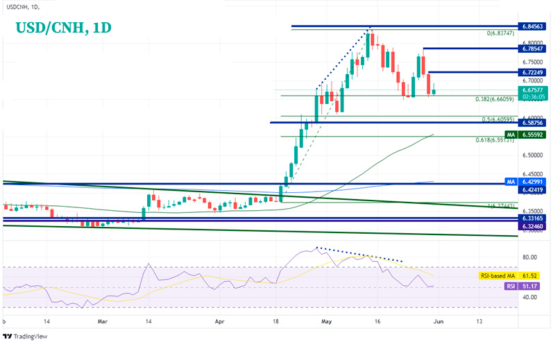 Дневной таймфрейм пары USD/CNH