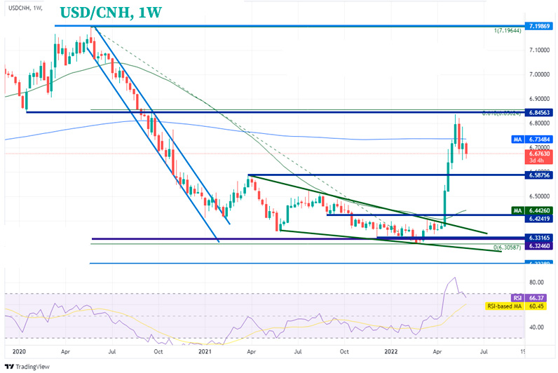 Недельный таймфрейм пары USD/CNH