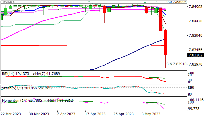 USDHKD - резкий откат продолжается, но все еще в пределах диапазона предыдущего падения