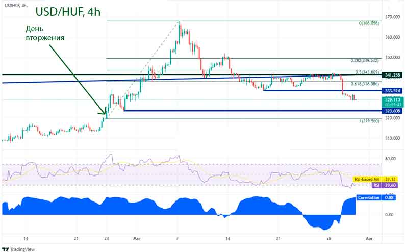 USD/HUF