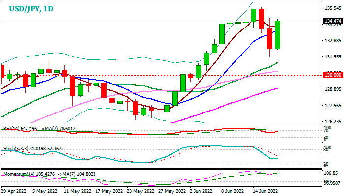 Дневной график USD/JPY