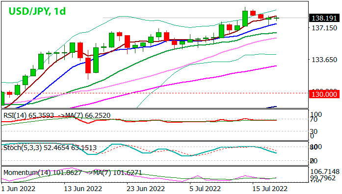 USD/JPY дневной график Форекс