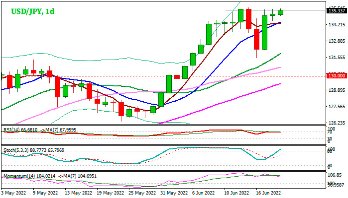 Дневной график USD/JPY