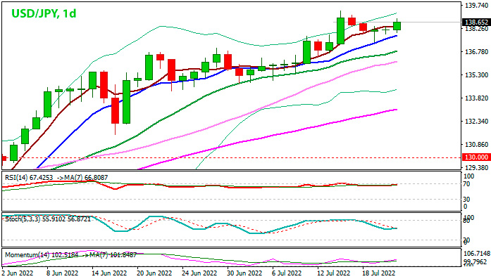 USD/JPY дневной график Форекс