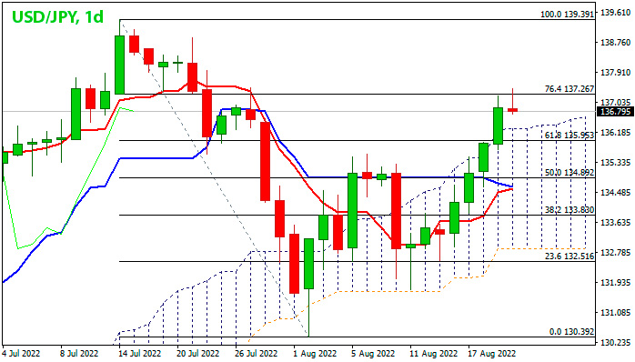 USD/JPY дневной график Форекс