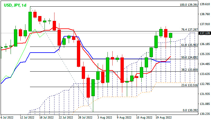 USD/JPY дневной график Форекс