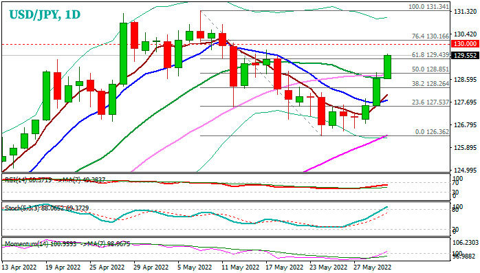 Форекс USDJPY: сильное восстановление оказывает давление на барьер 130