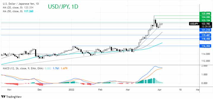Что дальше для пары USD/JPY?