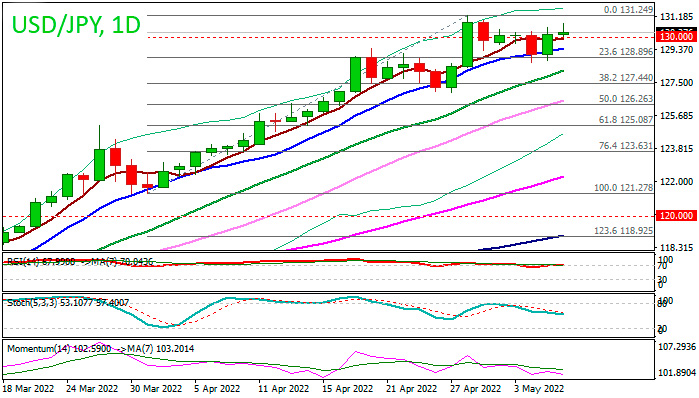 Пара USDJPY вернулась в бычий режим