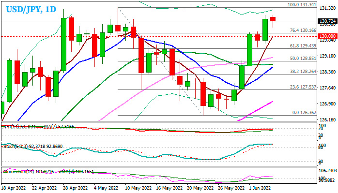 USDJPY: Быки ожидают повторного тестирования максимума 2022 после консолидации