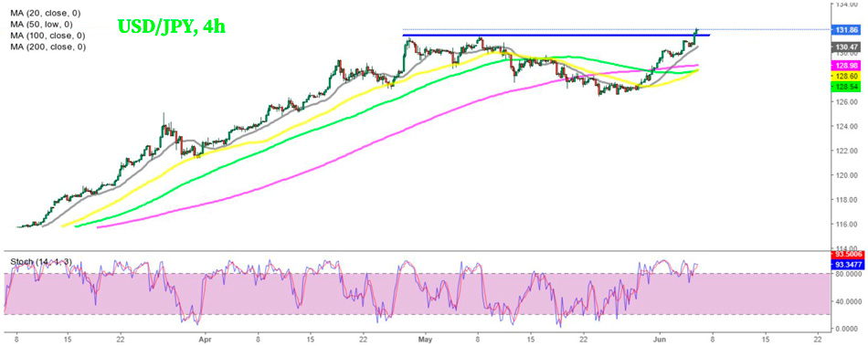 USD/JPY – 240-минутный график