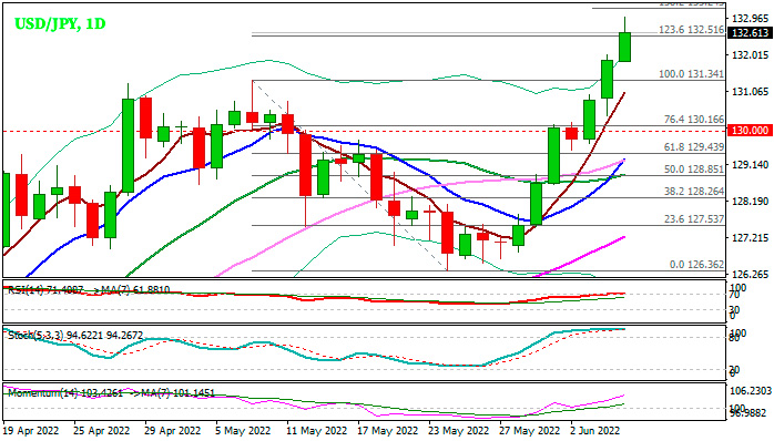 USD/JPY: Быки остаются беспрепятственными и приближаются к пику 2002 г.