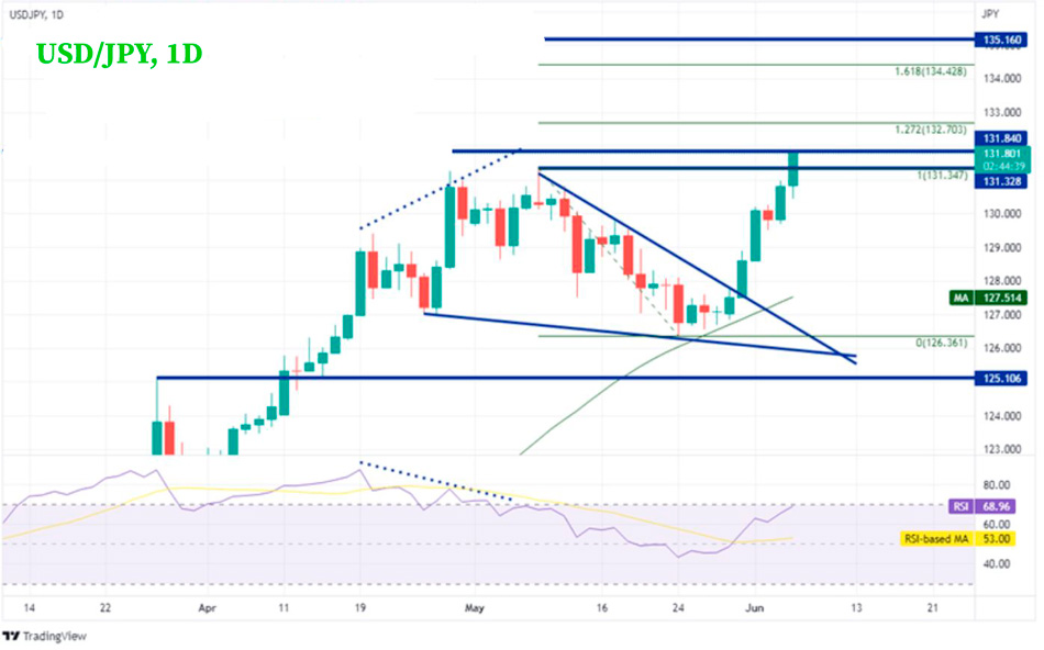 пара USD/JPY движется выше