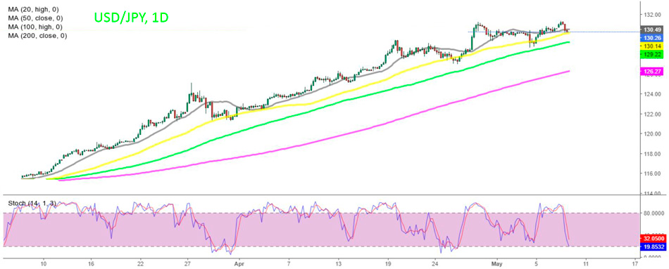 График USD/JPY – Сигнал на покупку