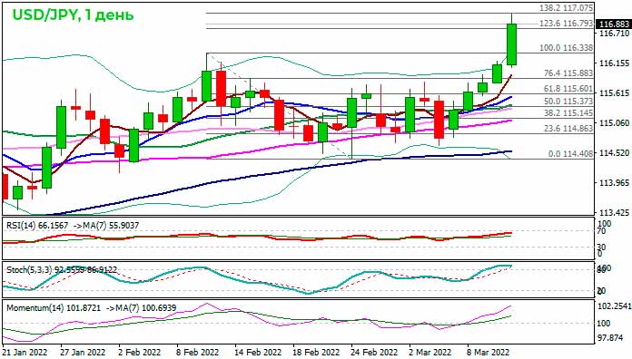 Пара USD/JPY сильно ускорилась в пятницу