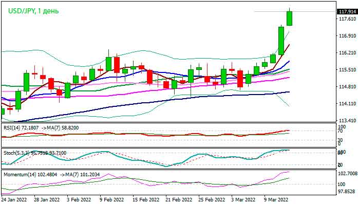 USD/JPY: Быки еще больше усиливают хватку после роста на 2%
