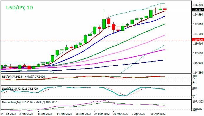 USD/JPY: быки теряют обороты на предпраздничных торгах