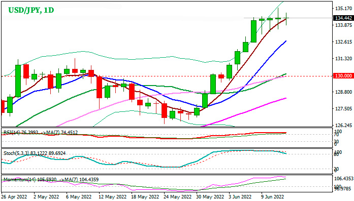 Дневной график USDJPY