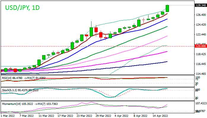 Пара USD/JPY ускорилась утром