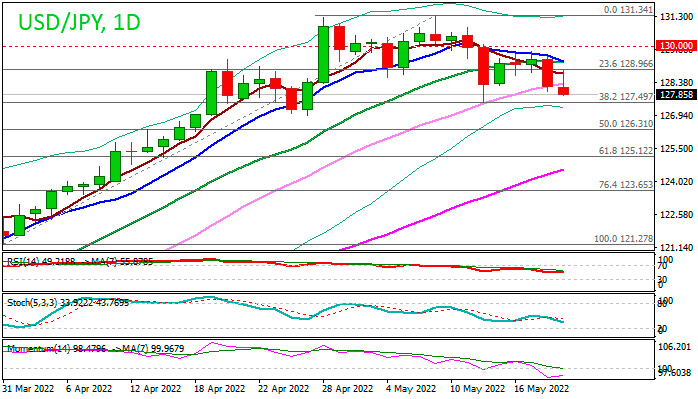 Форекс прогноз USDJPY: негативные сигналы развиваются на дневном графике