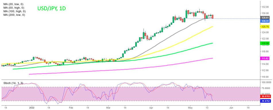 График USD/JPY – сигнал на покупку
