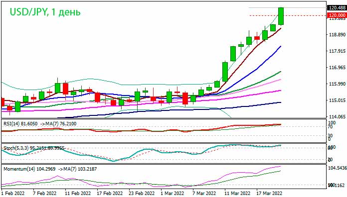 Пара USD/JPY поднимается выше 120