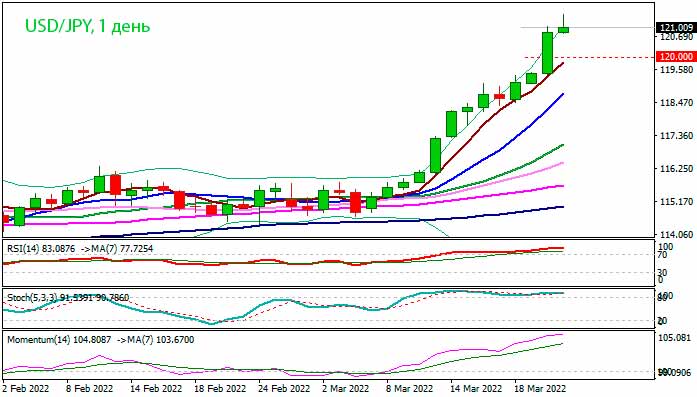 Пара доллар/иена выросла до максимума