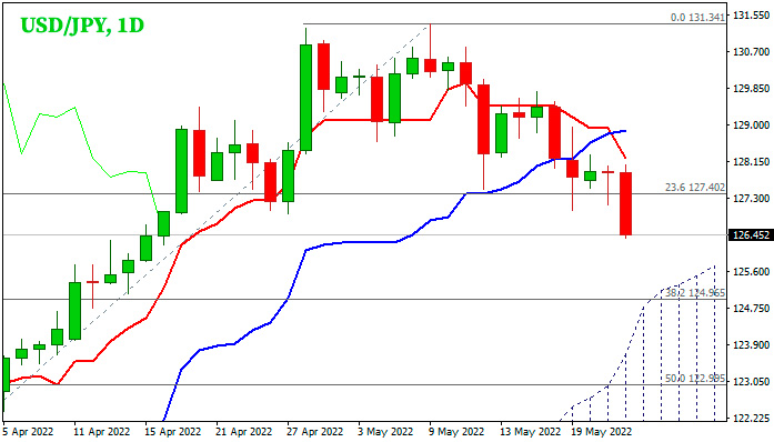 График Форекс прогноз USDJPY: Медведи возобновляются после короткой паузы