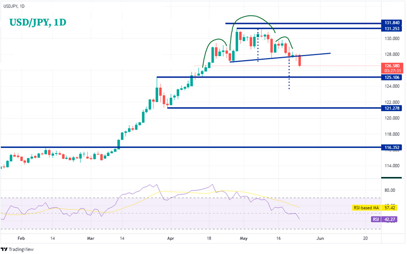 Дневной график USD/JPY
