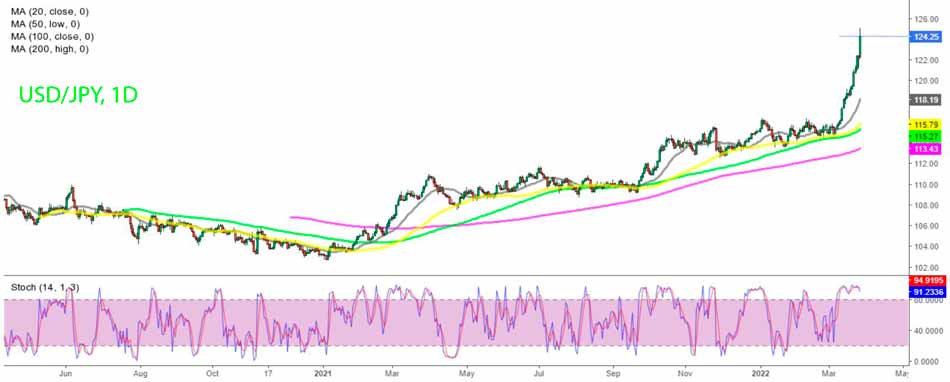 Дневной график USD/JPY