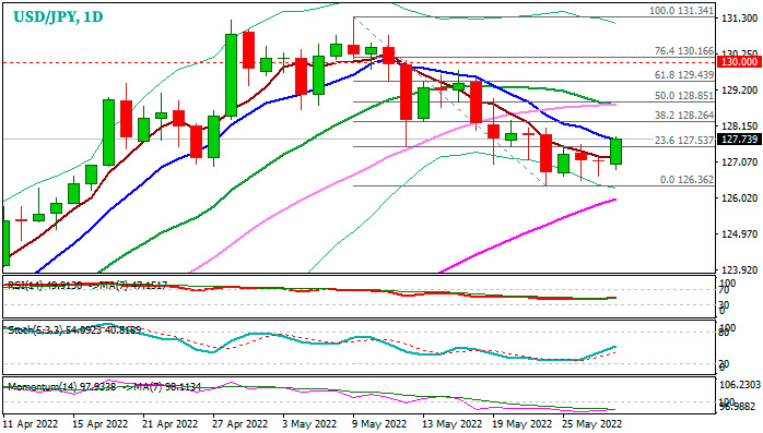 Форекс. USDJPY: свежая сила говорит о том, что коррекция может закончиться