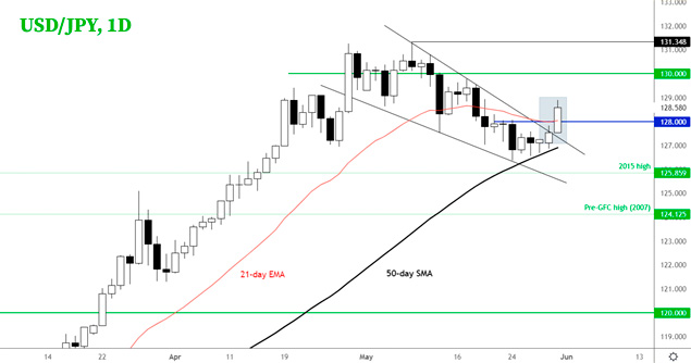 График форекс пары USD/JPY