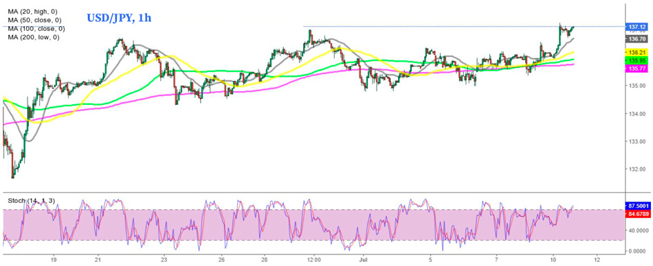 USD/JPY 1-часовой график Форекс