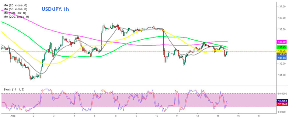 USD/JPY 1-часовой график Форекс