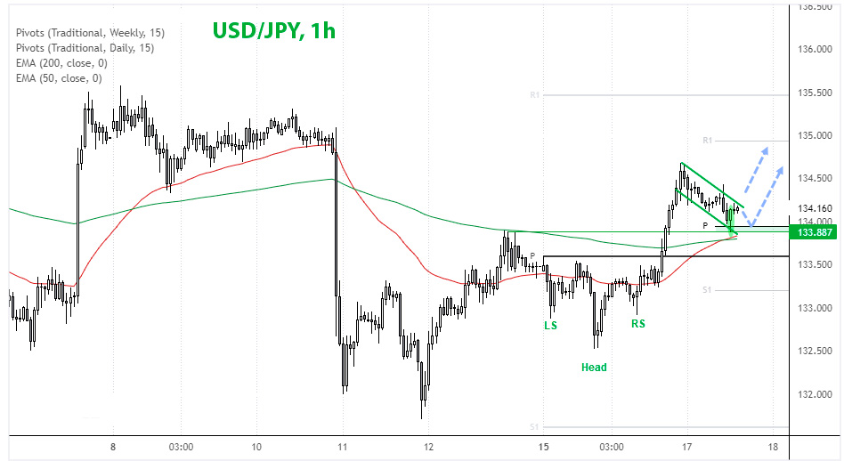 USD/JPY 1-часовой график Форекс