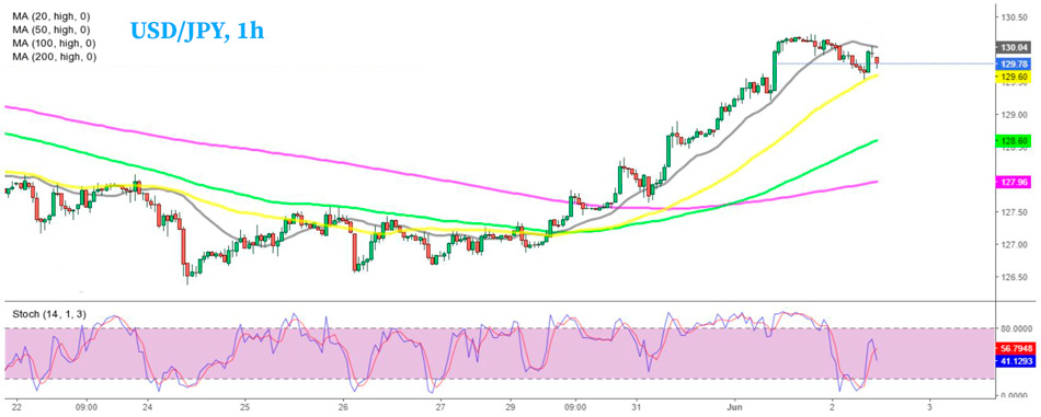 USD/JPY – 60-минутный график