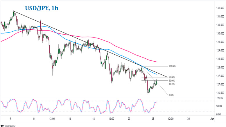 График Прогноз курса USD/JPY