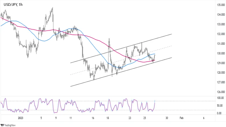 Ежедневные новости Форекс и прогноз курса USDJPY на 26 января 2023