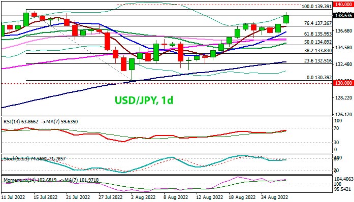 USD/JPY дневной график Форекс