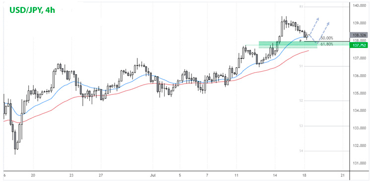 USD/JPY 4-часовой график Форекс