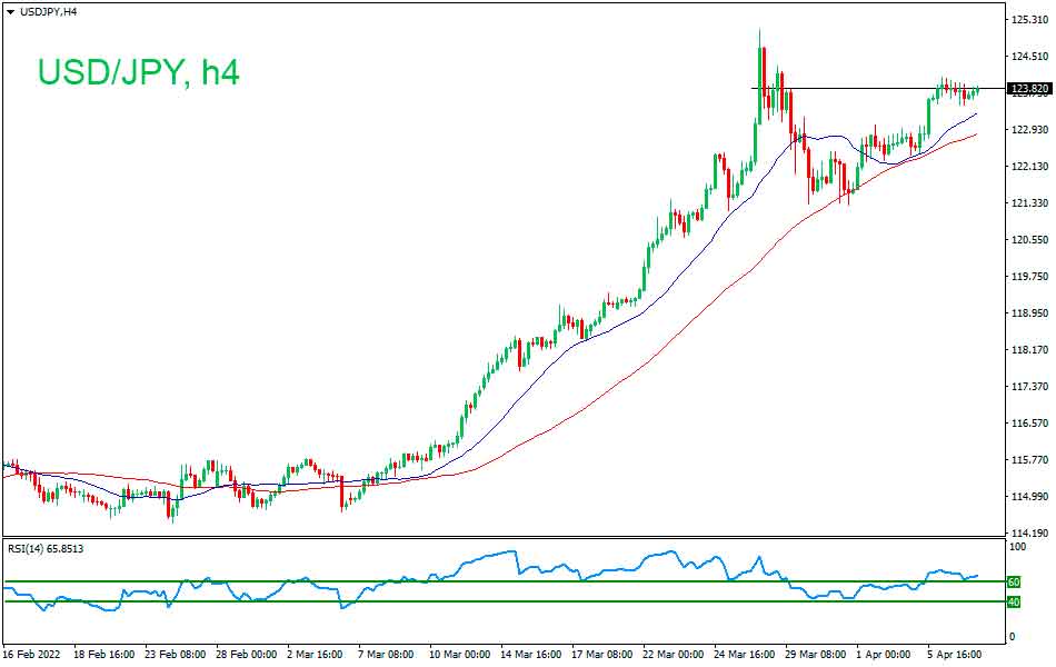 USD/JPY - Technical analysis of the USD/JPY currency pair on April 7