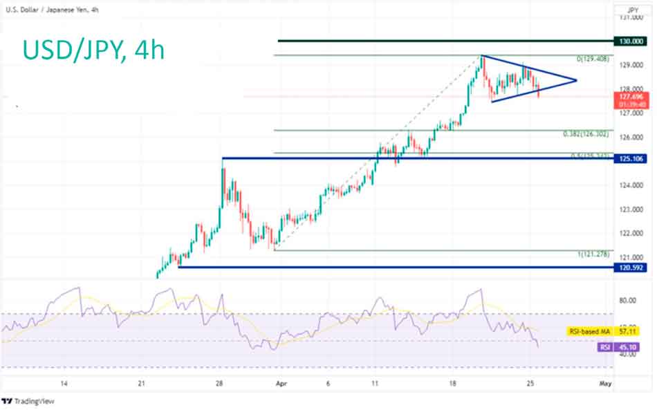 Аналитика и прогноз курса пары USDJPY