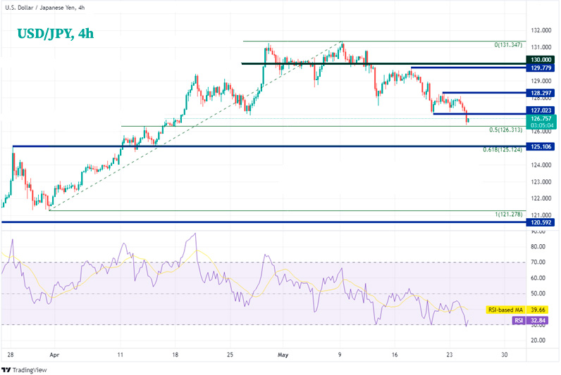 4-часовой график USD/JPY