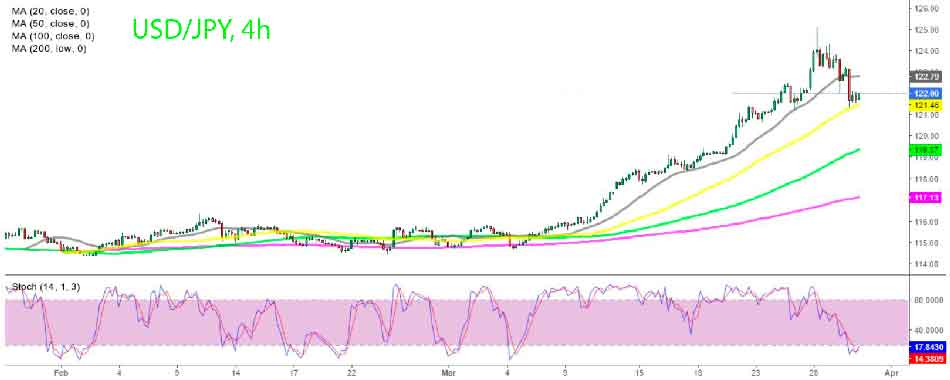 Дневной график USD/JPY