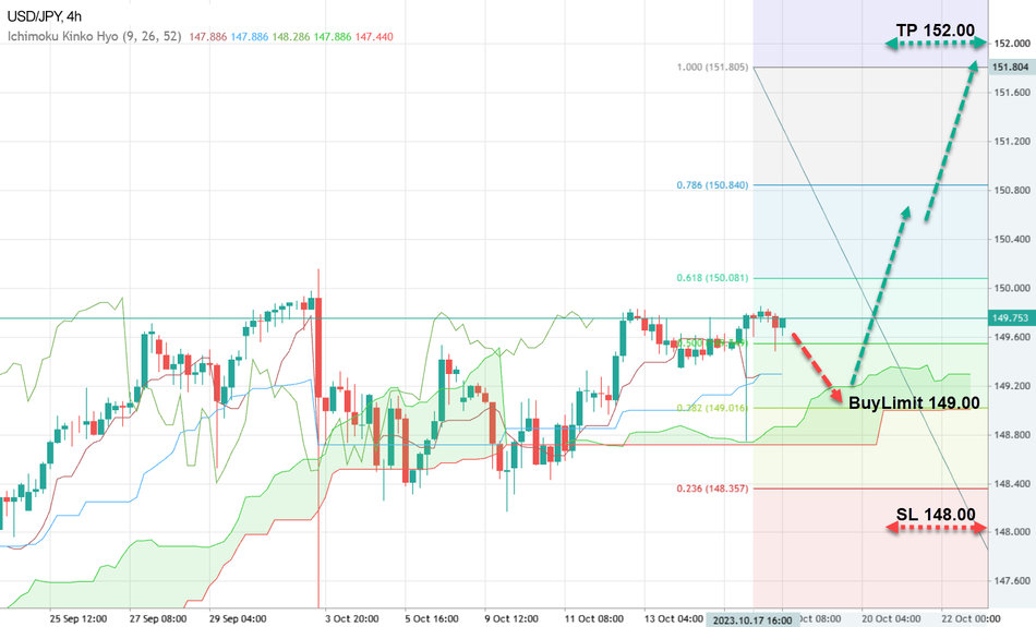 Chart USD/JPY trading idea for October 18