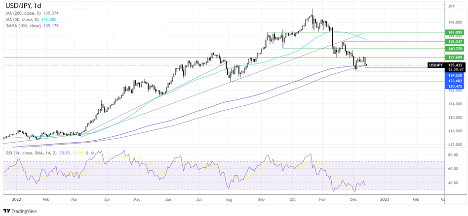График Прогноз курса USDJPY