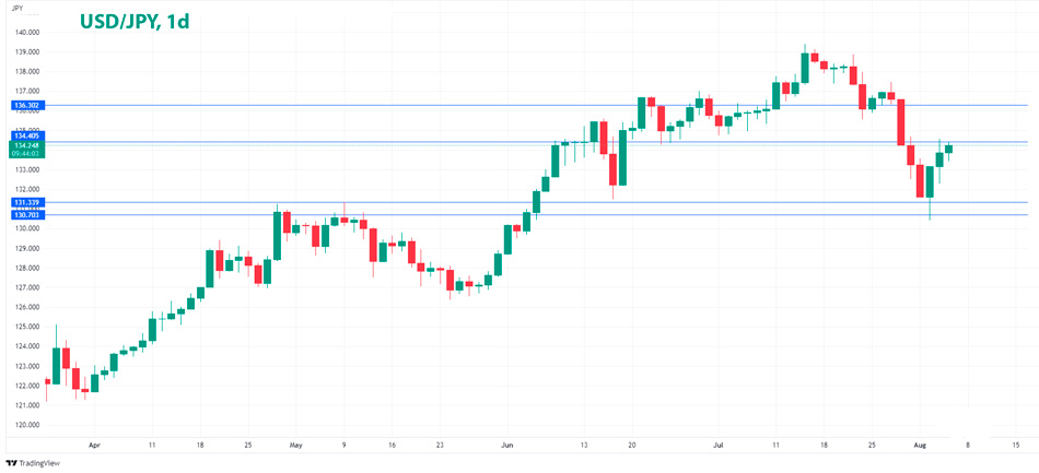 USD/JPY дневной график Форекс