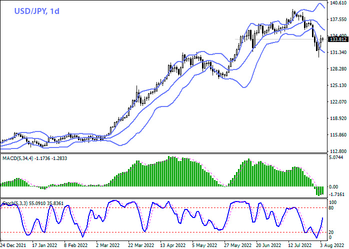 USD/JPY Daily Chart Forex