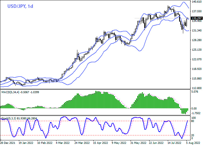 USD/JPY Daily Chart Forex