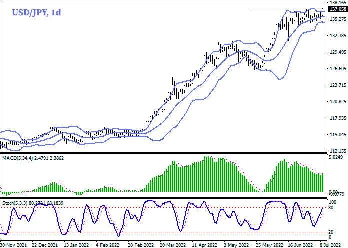 USD/JPY Daily Chart Forex